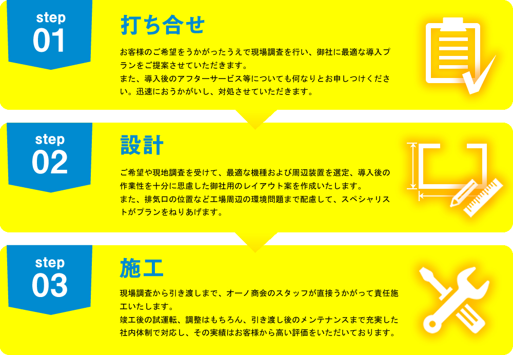 自動車塗装ブース　導入の流れ